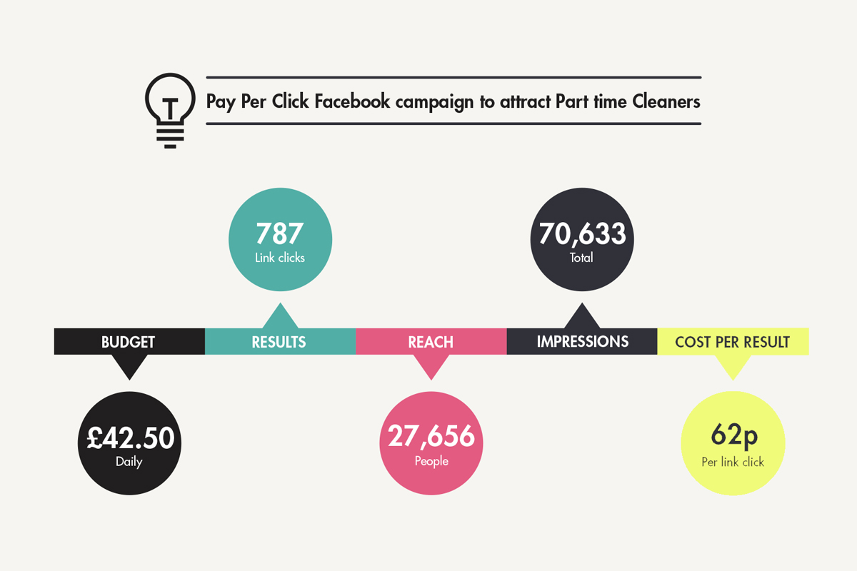 PPC Social Media for Schools Results ppc facebook campaign results