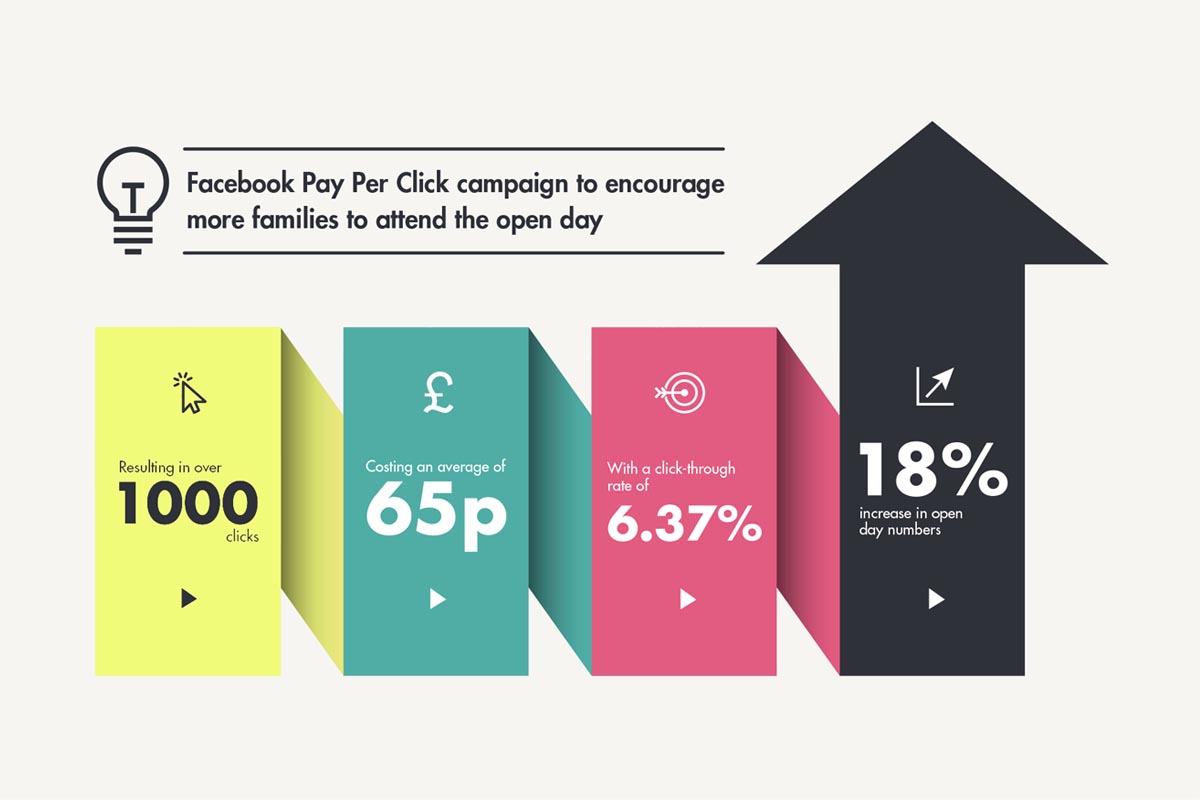 Facebook PPC for Schools facebook ppc stats for school ad campaign