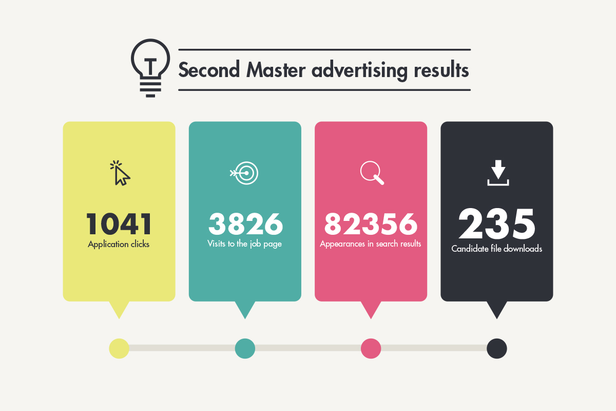 Digital Marketing for Colleges Statistics Second master advertising results wellington college